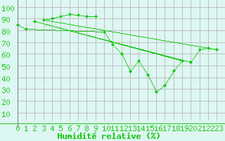 Courbe de l'humidit relative pour Chteau-Chinon (58)