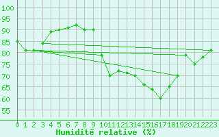 Courbe de l'humidit relative pour La Chapelle-Montreuil (86)