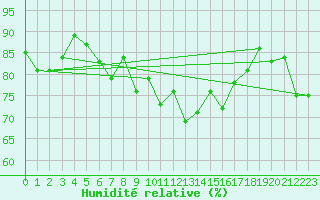 Courbe de l'humidit relative pour Cap de la Hve (76)