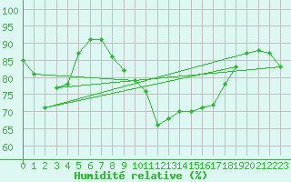 Courbe de l'humidit relative pour Paganella