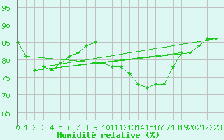Courbe de l'humidit relative pour Weybourne