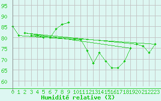Courbe de l'humidit relative pour Le Luc (83)