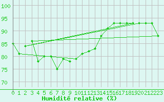 Courbe de l'humidit relative pour Ile d'Yeu - Saint-Sauveur (85)