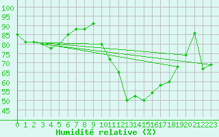 Courbe de l'humidit relative pour Troyes (10)