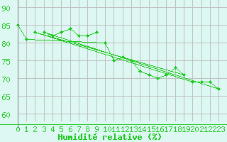 Courbe de l'humidit relative pour Bad Hersfeld