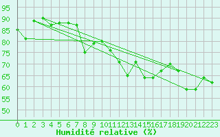Courbe de l'humidit relative pour Gibraltar (UK)