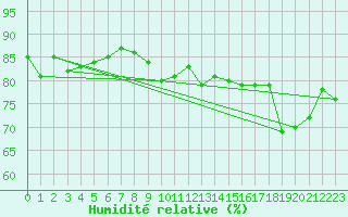 Courbe de l'humidit relative pour Drogden