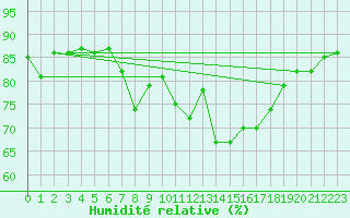 Courbe de l'humidit relative pour Delsbo