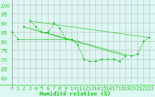 Courbe de l'humidit relative pour Brignogan (29)