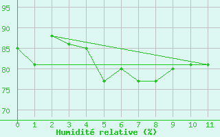 Courbe de l'humidit relative pour Tomakomai