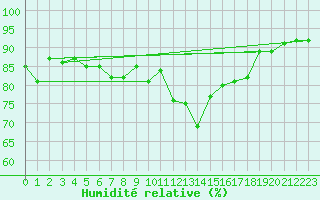 Courbe de l'humidit relative pour Barcelona
