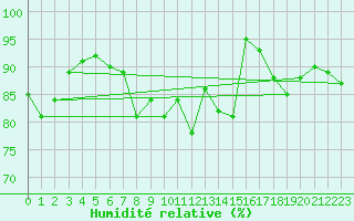 Courbe de l'humidit relative pour Eisenach