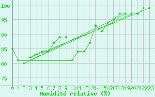 Courbe de l'humidit relative pour West Freugh