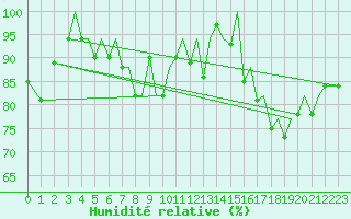 Courbe de l'humidit relative pour Jersey (UK)