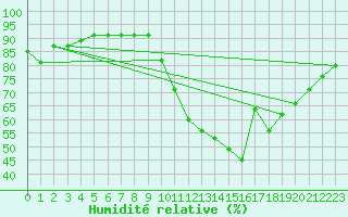 Courbe de l'humidit relative pour Quintanar de la Orden