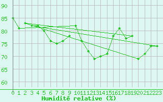 Courbe de l'humidit relative pour Daroca