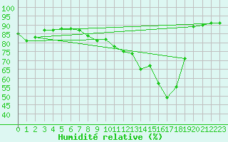 Courbe de l'humidit relative pour Valenciennes (59)