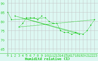Courbe de l'humidit relative pour Gruissan (11)