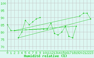 Courbe de l'humidit relative pour Breuillet (17)