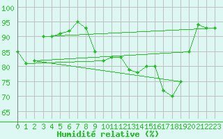 Courbe de l'humidit relative pour Saint-Georges-d'Oleron (17)