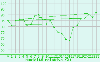 Courbe de l'humidit relative pour Zrich / Affoltern