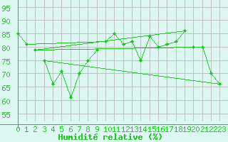 Courbe de l'humidit relative pour Nostang (56)