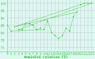 Courbe de l'humidit relative pour Isle Of Portland