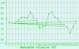 Courbe de l'humidit relative pour Wangerland-Hooksiel
