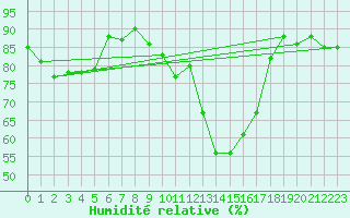 Courbe de l'humidit relative pour Neunkirchen-Welleswe
