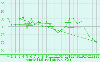 Courbe de l'humidit relative pour Alfeld