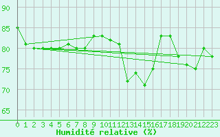 Courbe de l'humidit relative pour Capel Curig