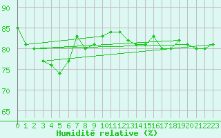Courbe de l'humidit relative pour Plussin (42)