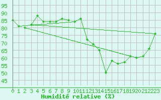 Courbe de l'humidit relative pour Clermont-Ferrand (63)