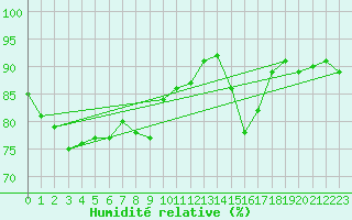 Courbe de l'humidit relative pour Humain (Be)
