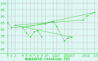 Courbe de l'humidit relative pour Mont-Rigi (Be)