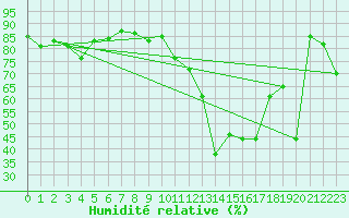 Courbe de l'humidit relative pour Ile de Groix (56)