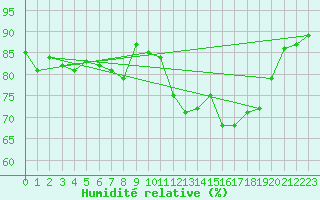 Courbe de l'humidit relative pour Amiens - Dury (80)