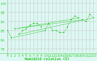 Courbe de l'humidit relative pour Monte Terminillo
