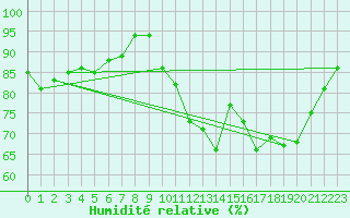 Courbe de l'humidit relative pour Almenches (61)