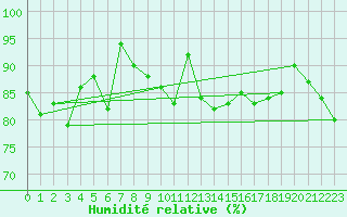Courbe de l'humidit relative pour Lockhart River Airport