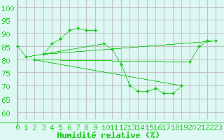 Courbe de l'humidit relative pour Pointe de Socoa (64)