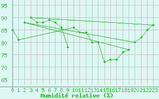 Courbe de l'humidit relative pour Narva