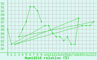 Courbe de l'humidit relative pour Pernaja Orrengrund