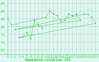 Courbe de l'humidit relative pour Bo I Vesteralen