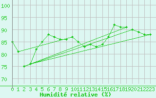 Courbe de l'humidit relative pour La Rochelle - Le Bout Blanc (17)