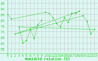 Courbe de l'humidit relative pour Harstad