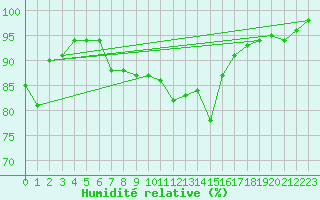 Courbe de l'humidit relative pour Pau (64)