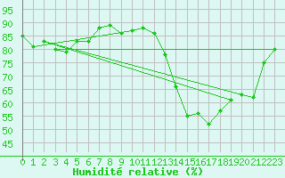 Courbe de l'humidit relative pour Le Mesnil-Esnard (76)