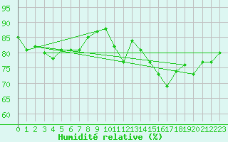 Courbe de l'humidit relative pour Champtercier (04)