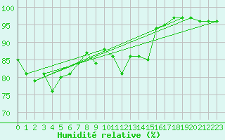 Courbe de l'humidit relative pour Tarfala